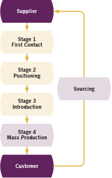 Dynamic Sales Stages market entry