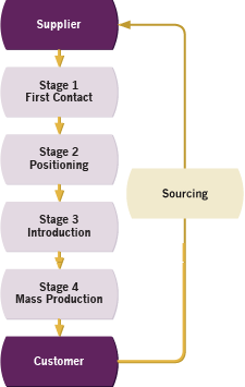 Dynamic Sales Stages